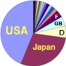 [USA 42%, Japan 28%, Deutschland 6%]